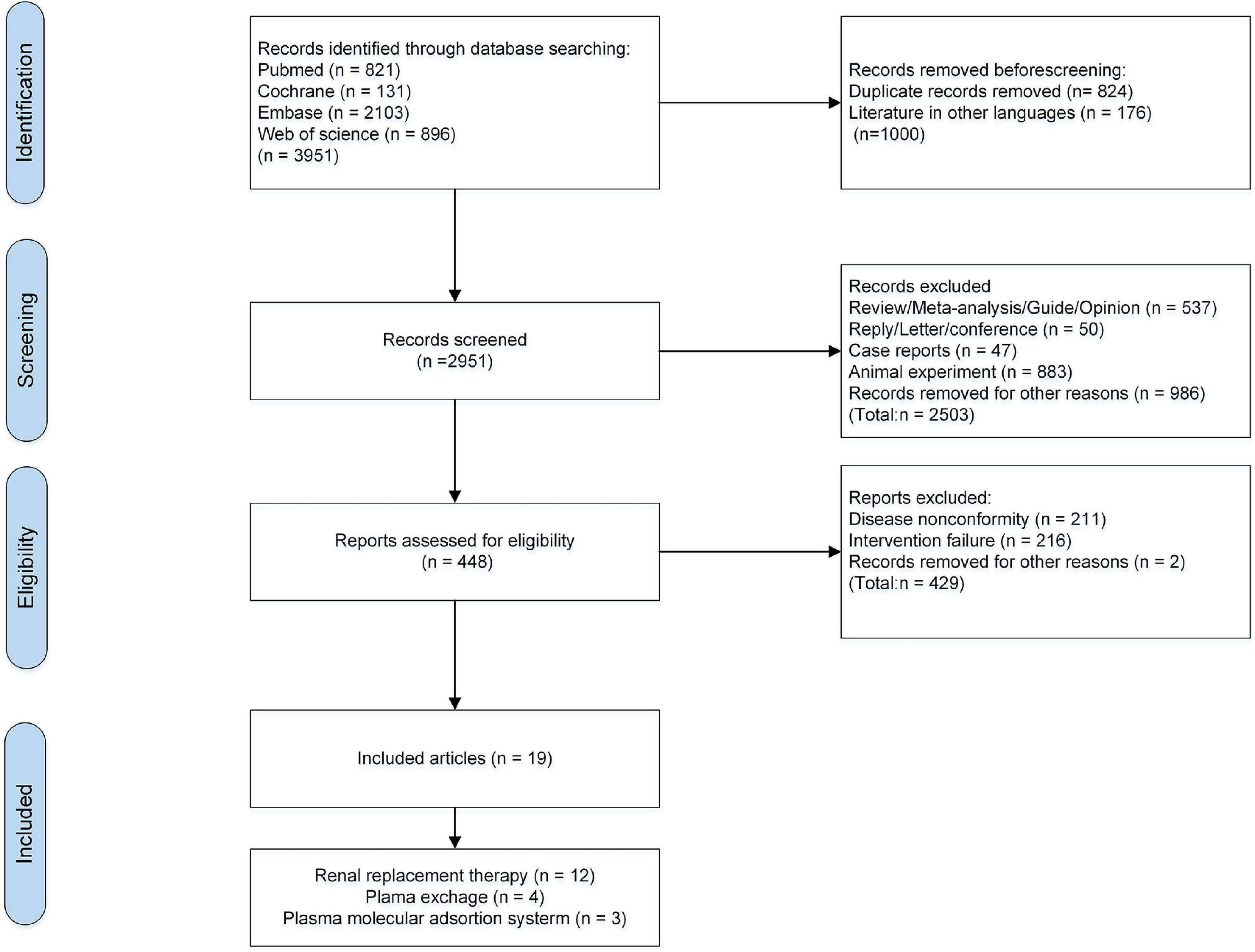 Regional citrate anticoagulation for replacement therapy in patients with liver failure: A systematic review and meta-analysis